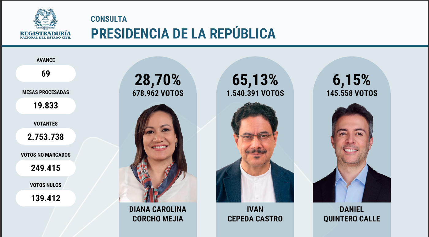 Iván Cepeda es elegido como candidato presidencial de la izquierda para 2026